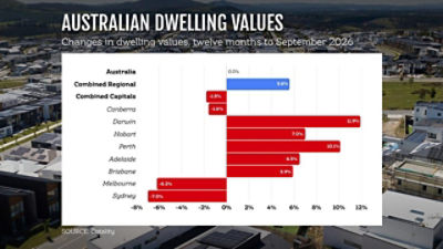 Capital city prices (in red) have fluctuated but trended down overall, while regions are up. (Susie Dodds/AAP PHOTOS)